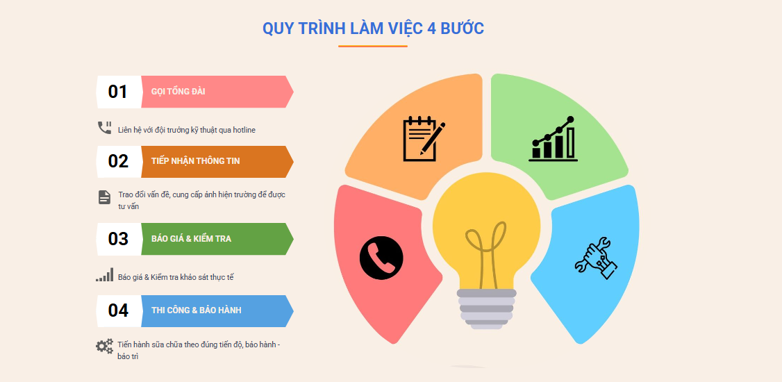 Quy trình làm việc 4 bước